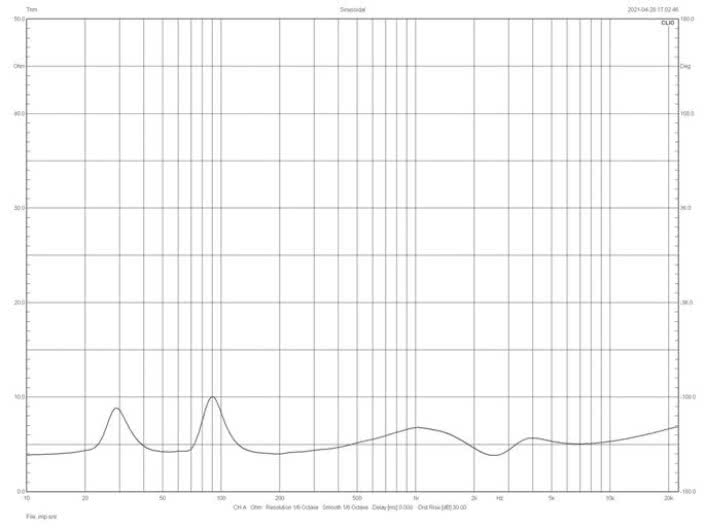 Rys.2. Charaktrystyka modułu impedancji