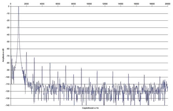 Rys. 2. Zniekształcenia harmoniczne.