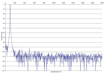 Rys. 2. Zniekształcenia harmoniczne.