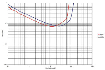 Rys. 3. THD+N / moc.