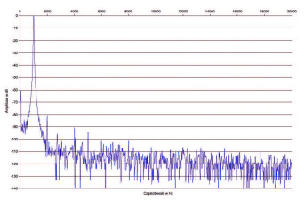 Rys. 2. Zniekształcenia harmoniczne.