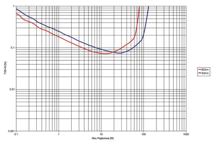 Rys. 3. THD+N / moc.