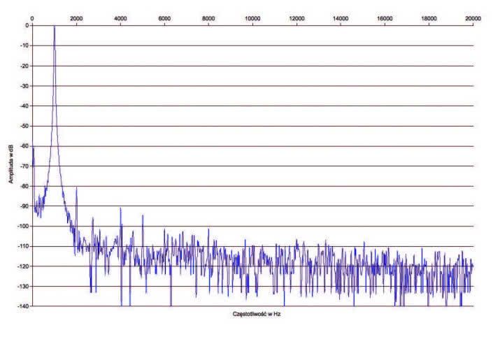 Rys. 2. Zniekształcenia harmoniczne.