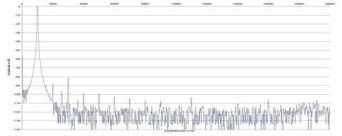 Rys. 2. Zniekształcenia harmoniczne