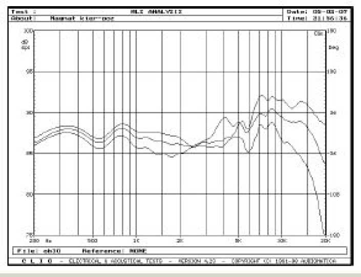 Rys. 3. Charakterystyki przetwarzania w zakresie średnio