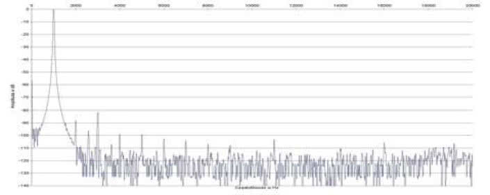 Rys. 2. Zniekształcenia harmoniczne