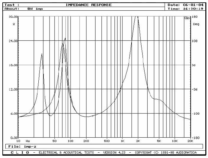 Rys. 1 - charakterystyka modułu impedancji.