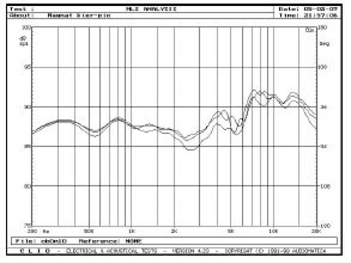 Rys. 4. Charakterystyki przetwarzania w zakresie średnio
