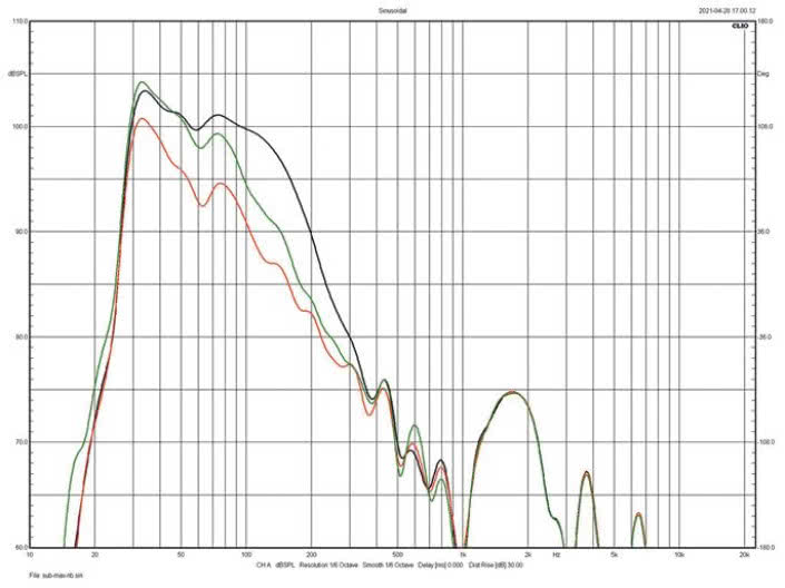 Rys. 5. Charakterystyki sekcji subwoofera dla
różnych częstotliwości filtrowania