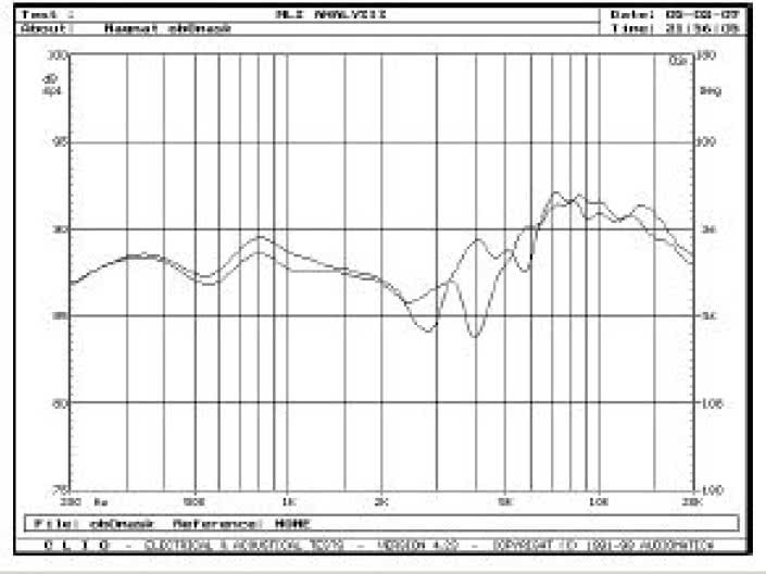 Rys. 5. Charakterystyki przetwarzania w zakresie średnio