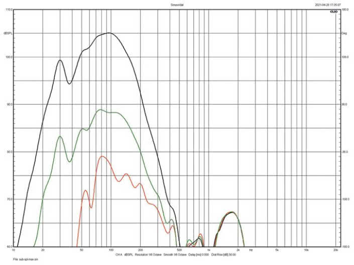 Rys. 6. Zakres zmiany poziomu subwoofera
(charakterystyki samych przetworników).
