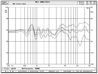 Rys. 3a - zakres średnio-wysokotonowy, na osi 0°, 15° i 30°, w płaszczyźnie poziomej, pomiar MLS.