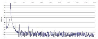 Rys. 2. Zniekształcenia harmoniczne.