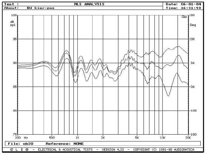 Rys. 3a - zakres średnio-wysokotonowy, na osi 0°, 15° i 30°, w płaszczyźnie poziomej, pomiar MLS.