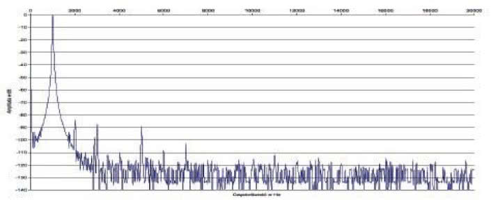 Rys. 2. Zniekształcenia harmoniczne.