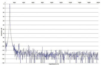 Rys. 2. Zniekształcenia harmoniczne.
