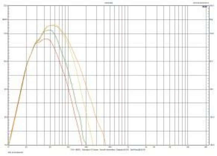 Rys. 1. Charakterystyka przetwarzania dla różnych częstotliwości filtrowania.