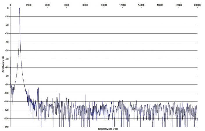 Rys. 2. Zniekształcenia harmoniczne.