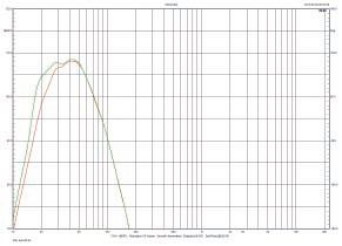 Rys. 2. Charakterystyka przetwarzania dla różnych equalizacji (przy najniższej częstotliwości filtrowania).