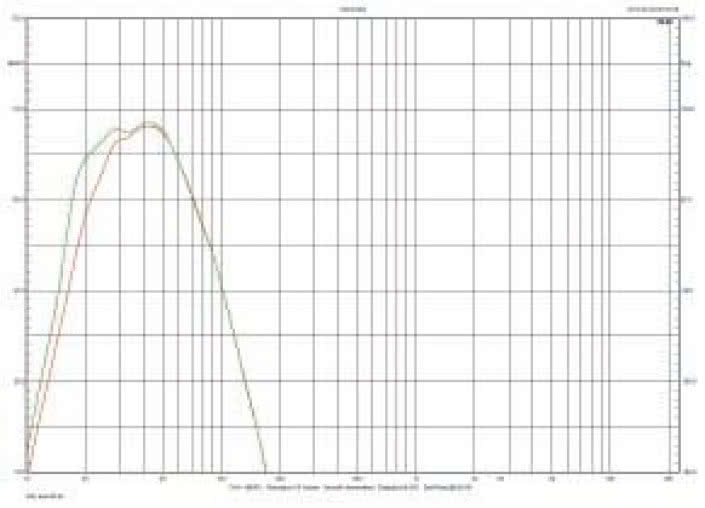 Rys. 2. Charakterystyka przetwarzania dla różnych equalizacji (przy najniższej częstotliwości filtrowania).