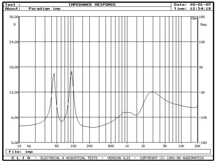 rys. 1. Monitor 7v5, charakterystyka modułu impedancji.