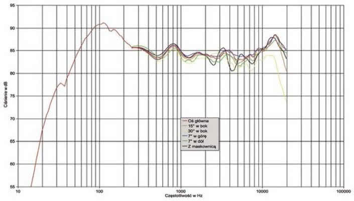 Rys. 1. Charakterystyka przetwarzania na różnych osiach.