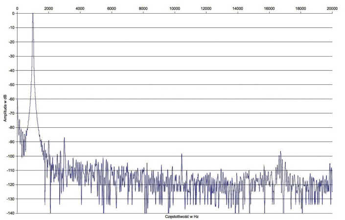 Rys. 2. Zniekształcenia harmoniczne.