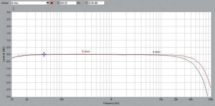 Rys.1. Pathos Classic One mkII - pasmo przenoszenia.