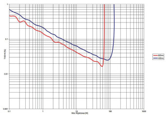 Rys. 3. THD +N / moc.