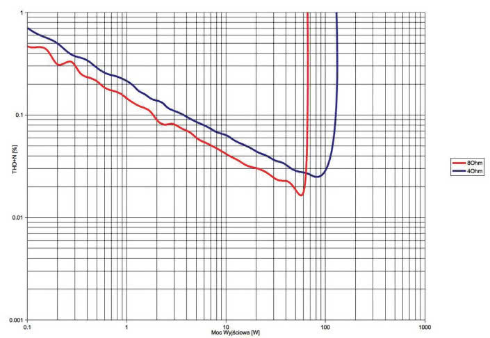 Rys. 3. THD +N / moc.