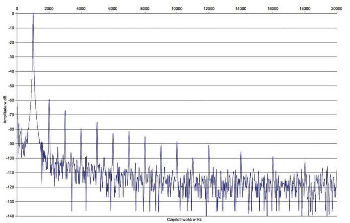 Rys.2. Pathos Classic One mkII - zniekształcenia harmoniczne.