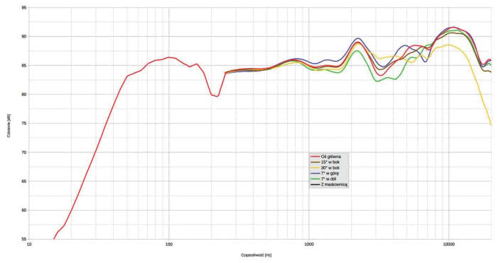 Rys. 1. Charakterystyka przetwarzania w całym pasmie akustycznym, na różnych osiach.
