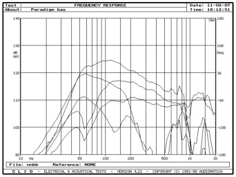 rys. 5. Monitor 7v5, charakterystyki przetwarzania w zakresie niskich częstotliwości.
