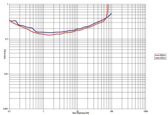 Rys.3. Pathos Classic One mkII - THD +N / moc.