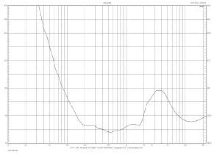 Rys. 1. Charakterystyka modułu impedancji.