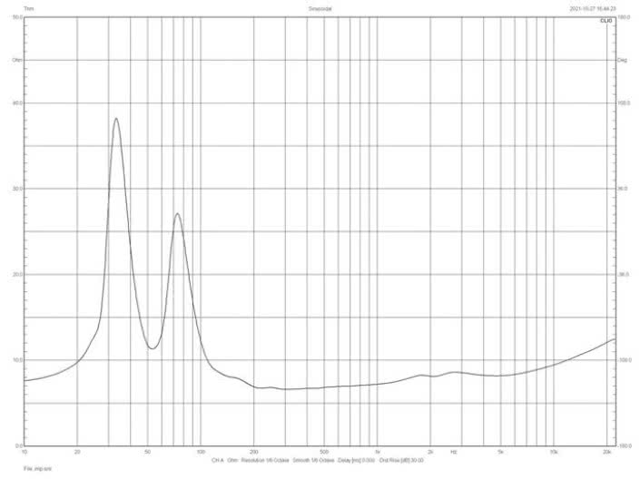 Rys. 2. Charakterystyka modułu impedancji.