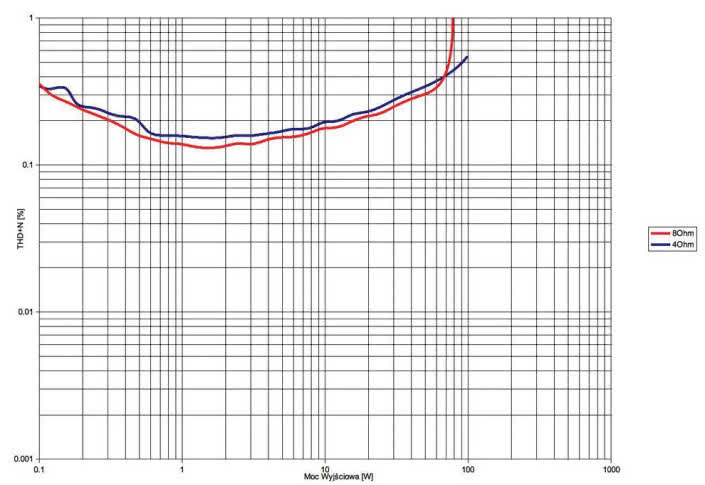 Rys.3. Pathos Classic One mkII - THD +N / moc.