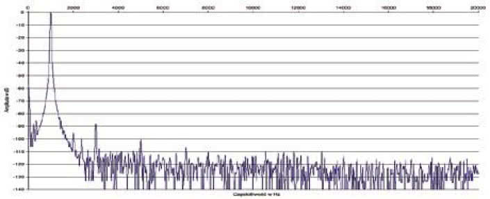 Rys. 2. Zniekształcenia harmoniczne.