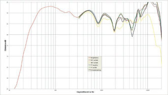 Rys. 2. Charakterystyka przetwarzania w całym pasmie akustycznym, na różnych osiach.