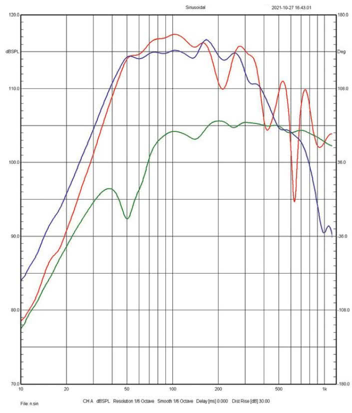 Rys. 3. Charakterystyki sekcji niskotonowej –
składowe (głośnik, wylot tuby) i wypadkowa.