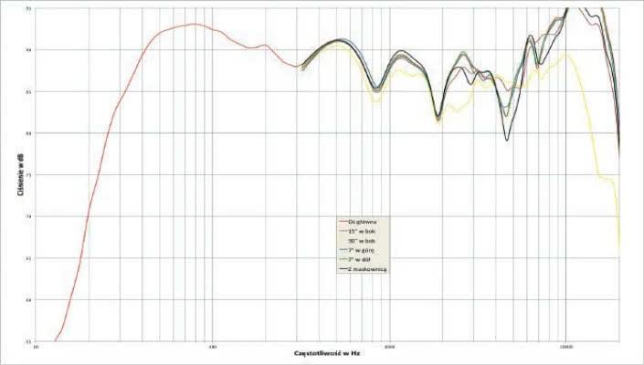 Rys. 2. Charakterystyka przetwarzania w całym pasmie akustycznym, na różnych osiach.