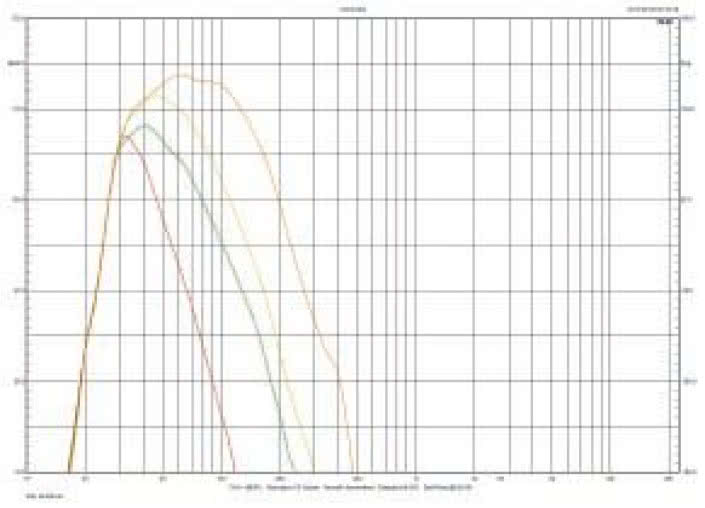 Rys.1 Charakterystyka przetwarzania dla różnych częstotliwości filtrowania.