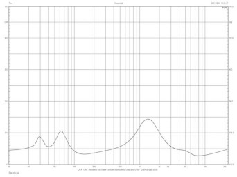 Rys.2. Charakterystyka modułu impedancji.
