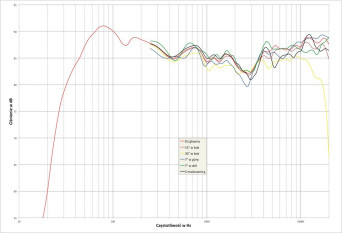 Rys.2. Dali OPTICON 6 - charakterystyka przetwarzania w całym pasmie akustycznym, na różnych osiach.