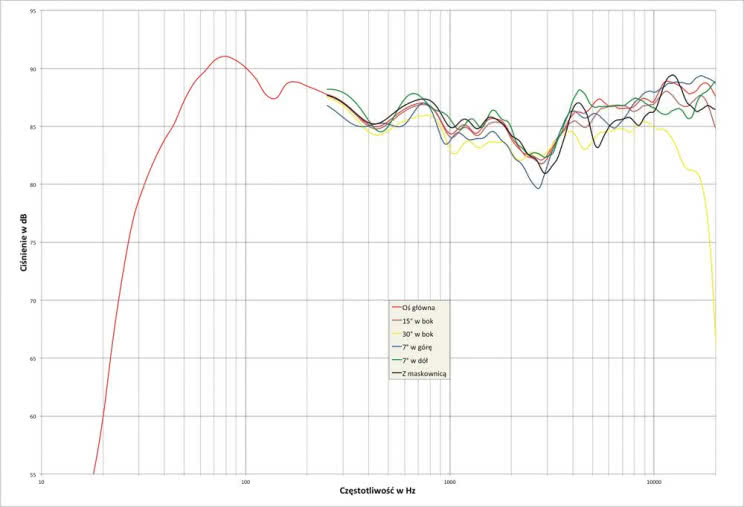 Rys.1. Dali OPTICON 6 - charakterystyka modułu impedancji