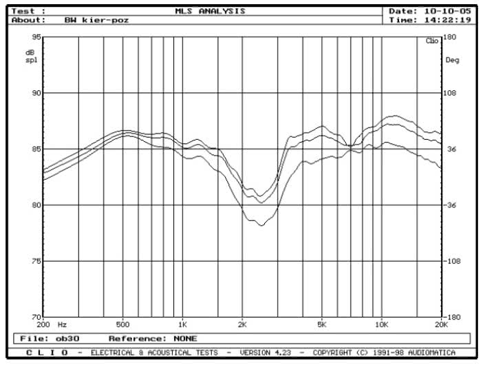 rys. 3. 804s, charakterystyki przetwarzania w zakresie średnio-wysokotonowym, na osiach 0°, 15°, 30° w płaszczyźnie poziomej.