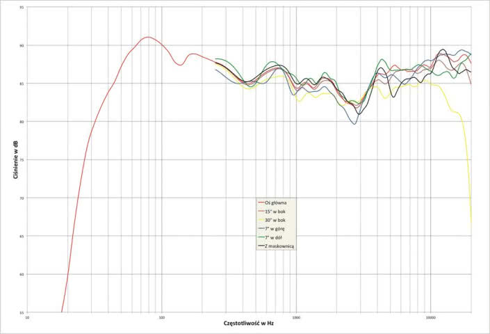 Rys.2. Dali OPTICON 6 - charakterystyka przetwarzania w całym pasmie akustycznym, na różnych osiach.