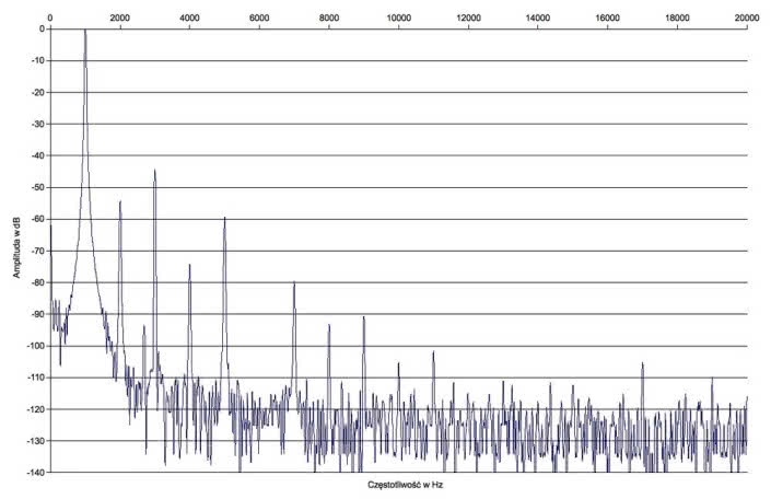 Rys. 2. Zniekształcenia harmoniczne.