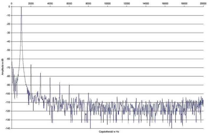 Rys. 2. Zniekształcenia harmoniczne