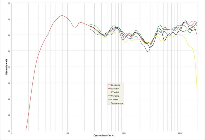 Rys.1. Dali OPTICON 6 - charakterystyka modułu impedancji